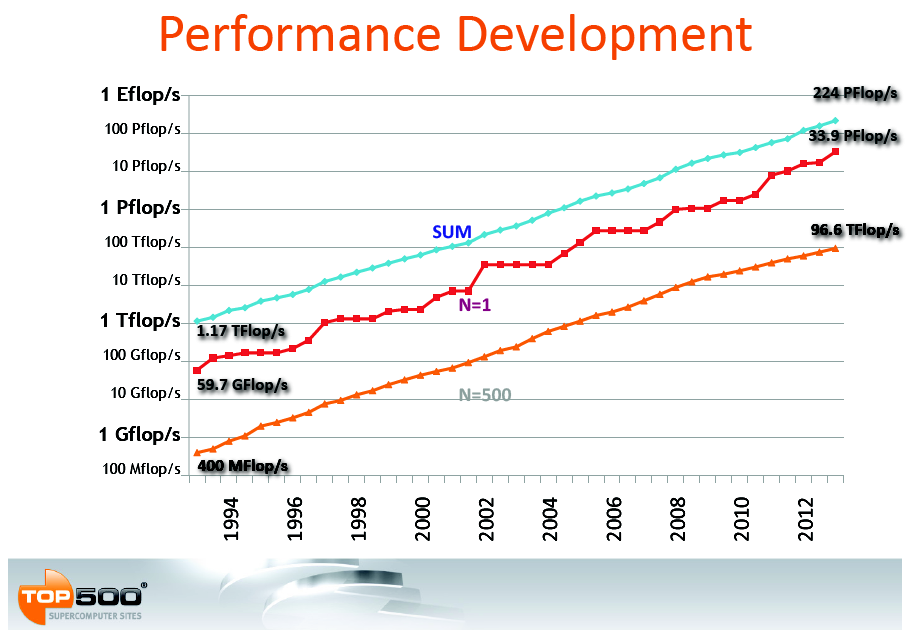 Evoluzione HPC: Top500 ISC2013 CRESCO1&2 2008: 17 Teraflops (128 posizione) CRESCO4 2013: 100 Teraflops (500 posizione)