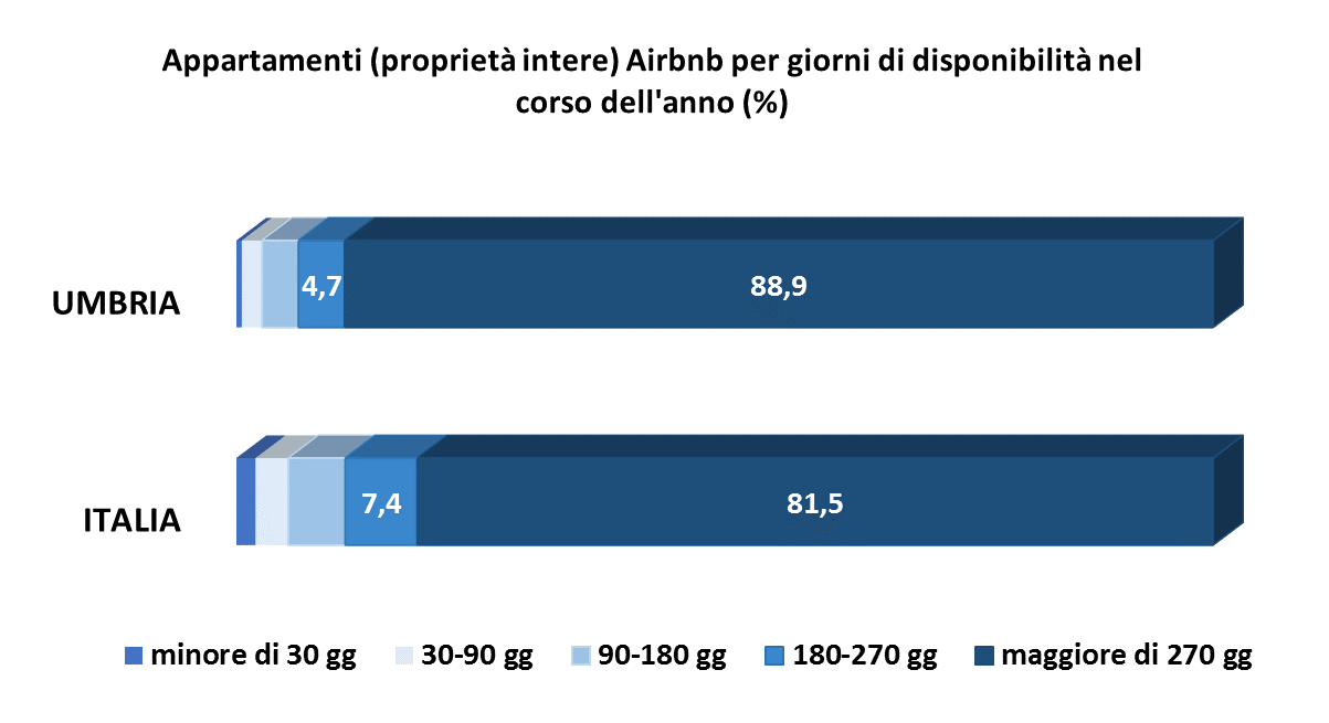 appartamenti interi che sono, per la quasi totalità, disponibili