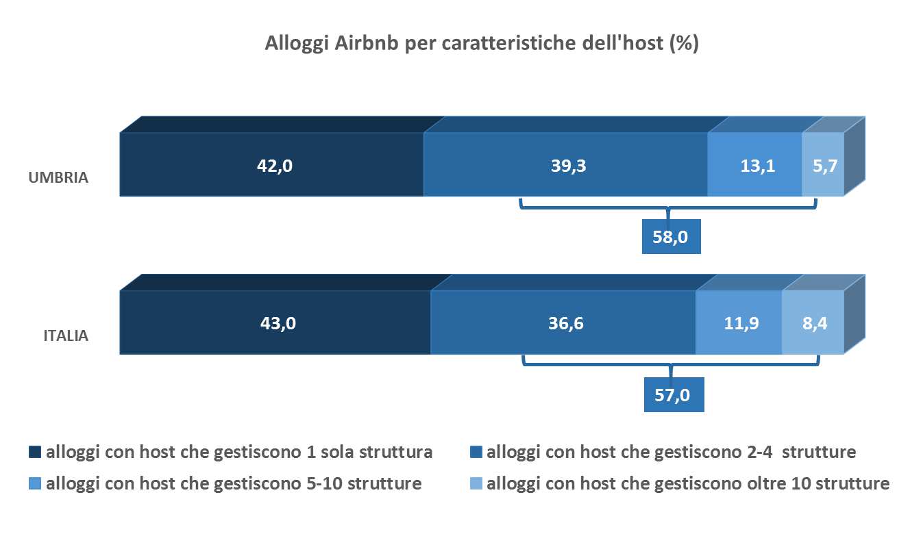 Più della metà degli annunci su Airbnb sono pubblicati dainserzionisti (host) che gestiscono più alloggi I 177.865 alloggi Airbnbin Italia sono gestiti da 105.