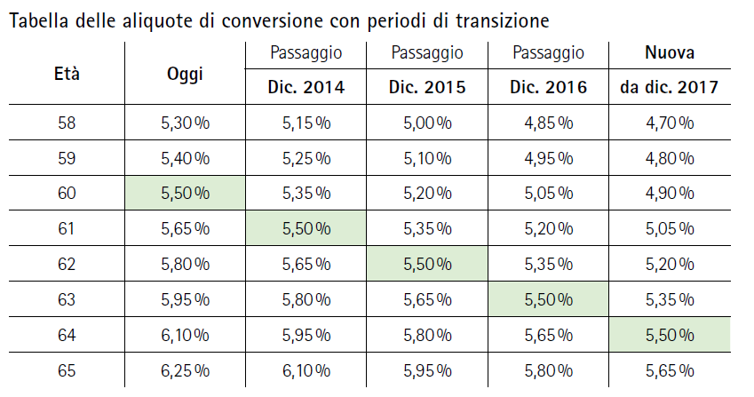 Come è previsto il periodo di transizione per gli assicurati nati nel 1959 o prima?