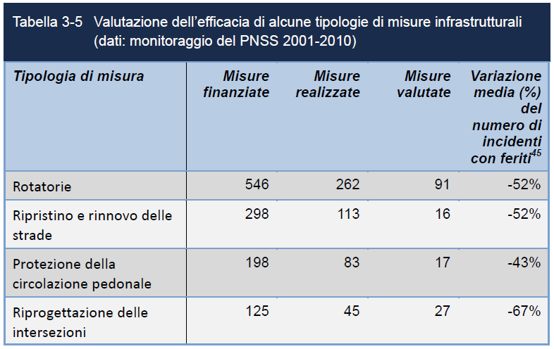 VALUTAZIONE DEL PNSS 2001-2010