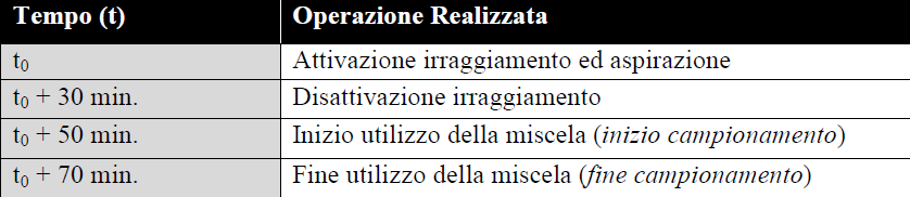 Miscele utilizzate nella sperimentazione PROVA II PROVA III COMPOSIZIONE %W/W COMPOSIZIONE %W/W Acqua 30 Alcol