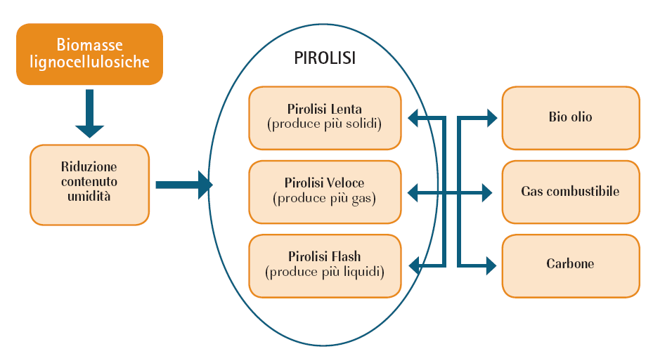 La pirolisi è un processo che seppur in fase sperimentale, consente di ottenere dalla biomassa iniziale, sottoposta ad alte temperature (da 500 a 700 C) in assenza di ossigeno, un mix di gas, olio