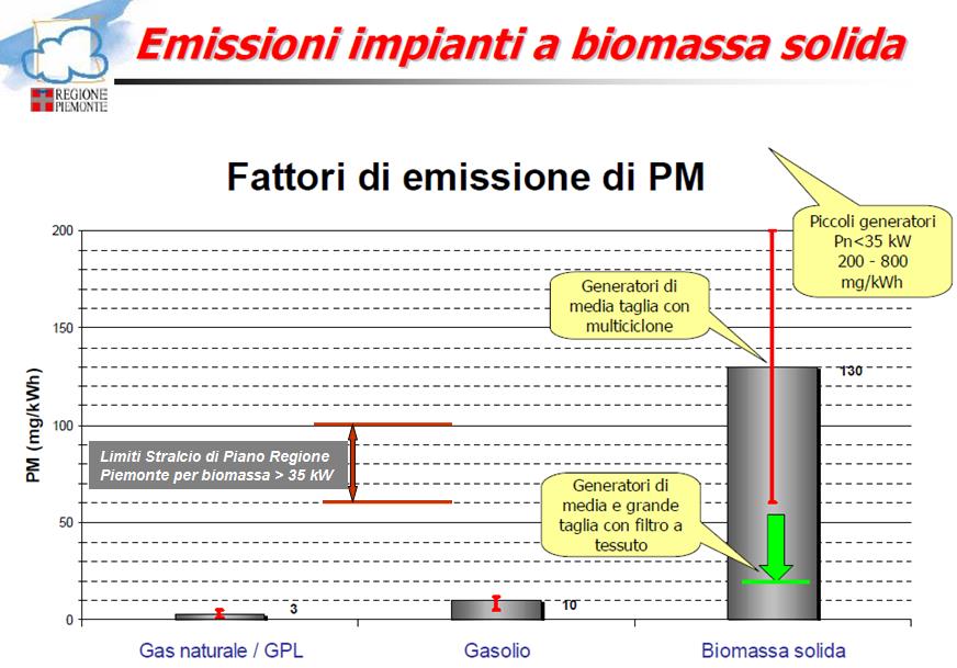 Figura 13: Confronto emissivo tra impianti termici a differente alimentazione (Fonte: A.