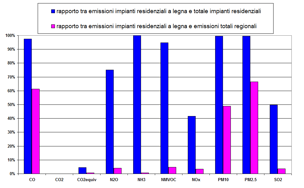 impianti a biomasse rappresentano parte importante delle emissioni totali regionali, soprattutto per PM10 ed il CO.