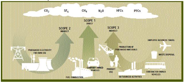 Le tre aree d applicazione (o Scope) previste dal GHG Protocol (The Green House Gas Protocol - A Corporate Accounting and Reporting Standard) e dalla ISO 14064 sono: Scope 1 emissioni dirette Sono le