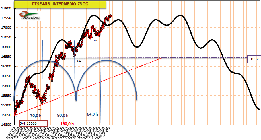 Il superamento del precedente massimo a 17982 mostrerebbe un ciclo annuale in configurazione rialzista. Estrema importanza assume la Trendline ciclica.