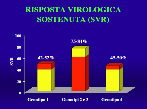 SVR ottenuta nei genotipi dell HCV presenti in Italia.