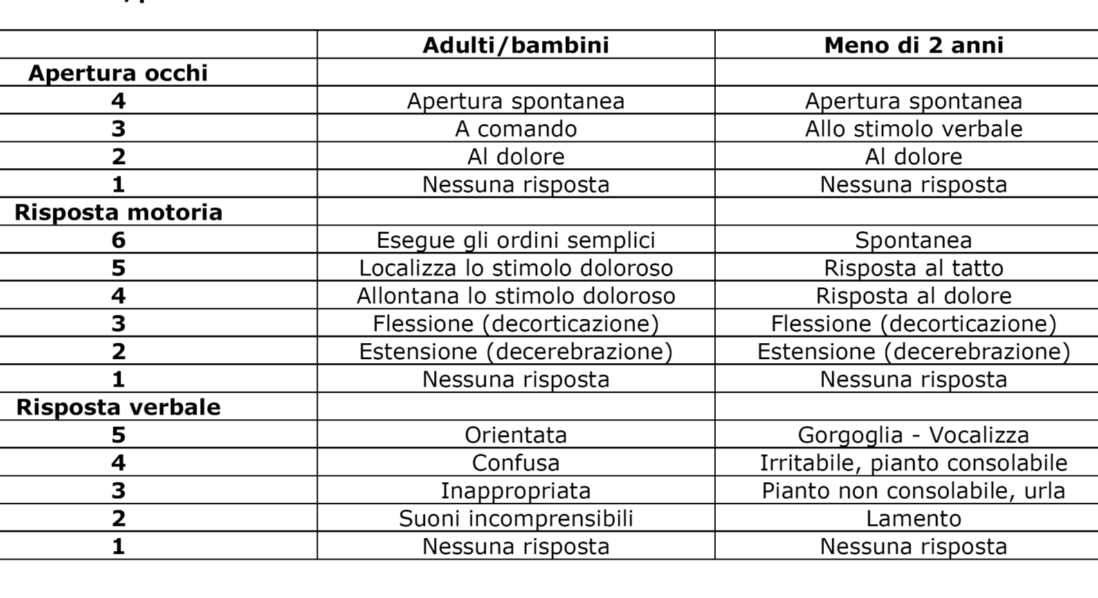 - Stato neurologico: Glasgow