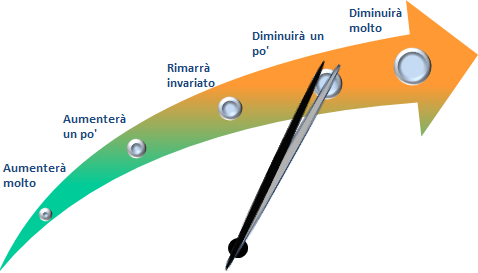 VARIAZIONE DEL POTERE DI ACQUISTO NEL PROSSIMO FUTURO I giovani, se da una parte prevedono più degli altri un innalzamento dei prezzi, dall altra sono anche quelli meno preoccupati della loro