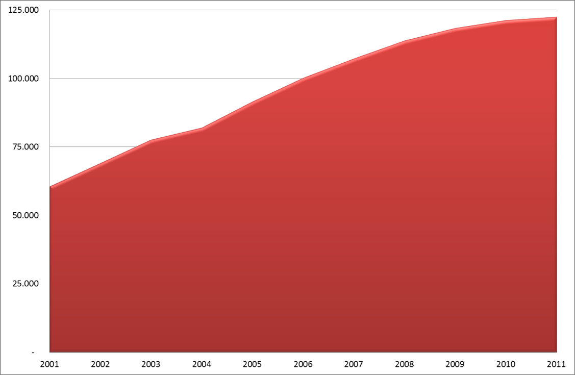 2. MOTOCICLI CIRCOLANTI E IMMATRICOLATI A PALERMO I motocicli immatricolati nel corso del 2011 sono stati 4.842, con una diminuzione del 26,7% rispetto ai 6.604 motocicli immatricolati nel 2010.