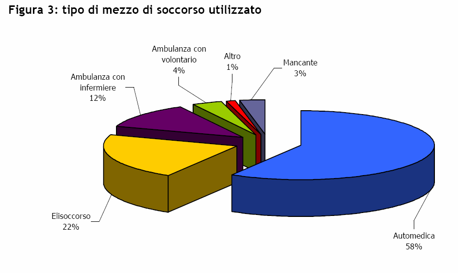 Dallo studio DATIS (Dati Incidenti Stradali) si evince che per ogni paziente deceduto, occorre registrare anche: 2 pazienti gravemente invalidi, per lo più cerebro- o