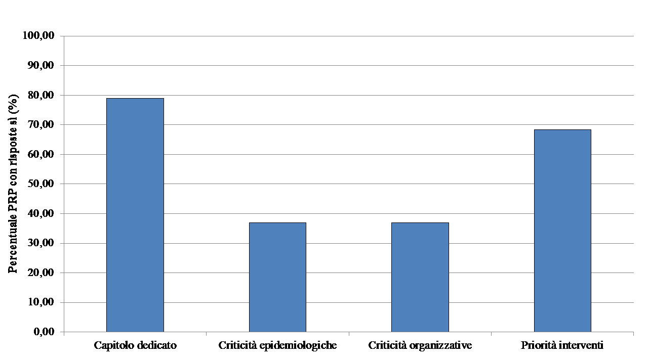 Analisi descrittiva dei PRP 2010-2012 Le priorità