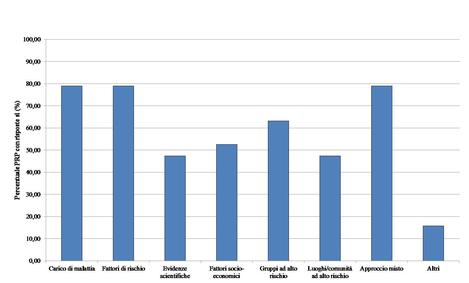 Analisi descrittiva dei PRP 2010-2012