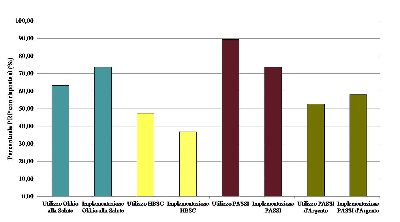 Analisi complessiva dei PRP 2010-2012
