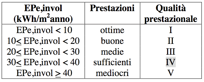 INDICE DI PRESTAZIONME ENERGETICA PER LA CLIMATIZZAZIONE ESTIVA l energia termica per 1 mq di superficie utile che deve essere sottratta all ambiente, in relazione alle prestazioni termiche dell