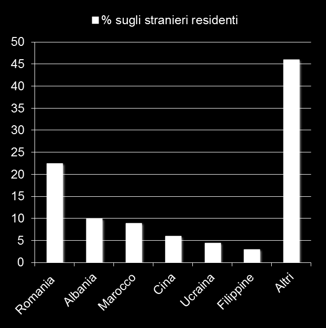 Il fenomeno migratorio POPOLAZIONE ITALIANA 60,7 mln di abitanti 4,9 mln stranieri NAZIONALITA Gli stranieri rappresentano l 8,1% della popolazione italiana totale.