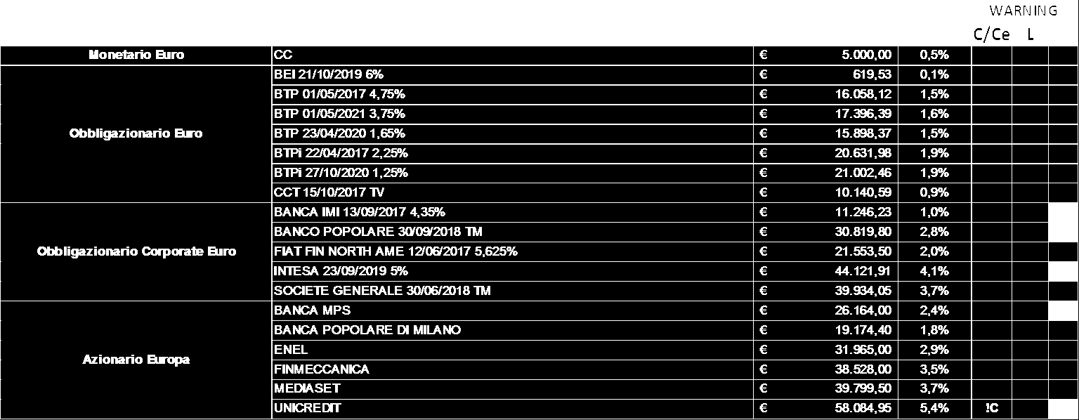 4. ANALISI DEL RISCHIO Analisi del rischio dei singoli strumenti Poco Efficiente Neutro Scaduto