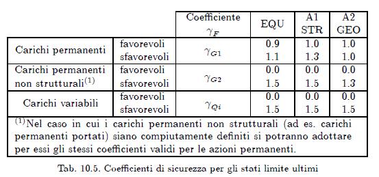 Valore di progetto