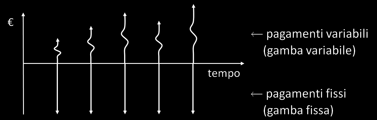 Swap 1-24 Nascono nel 1981 Definizione Accordo fra due parti che stabiliscono di scambiare