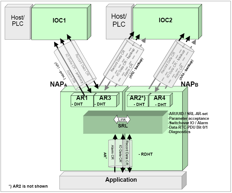 PROFINET IO: Ridondanza con NAP singolo 14 PROFINET IO: