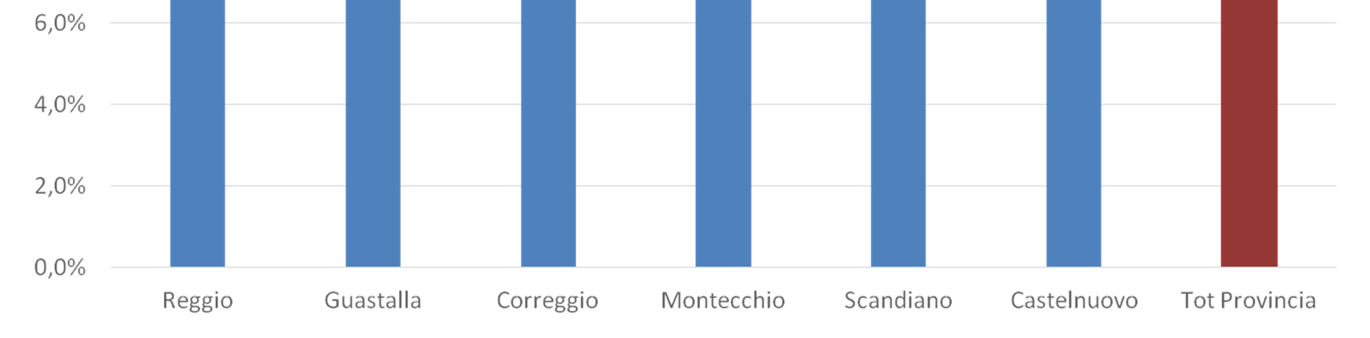 Indice di ricambio della popolazione totale nei DISTRETTI della provincia di Reggio (al 31.12.