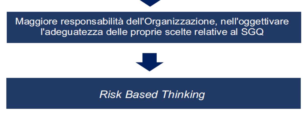 organizzazioni, di progettare e istituire il proprio specifico Sistema Qualità: Fig 1, tratta