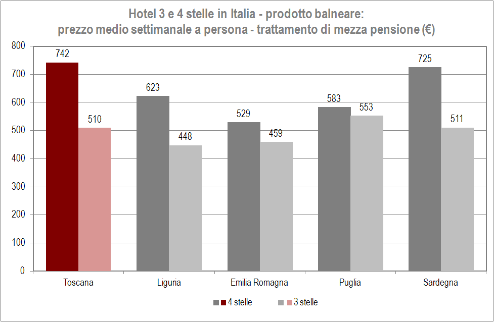 Fonte: Cataloghi cartacei ed on line dei principali Tour Operator Per quanto riguarda il differenziale fra il valore medio delle strutture a 4 stelle rispetto ai 3 stelle la Toscana, come era lecito