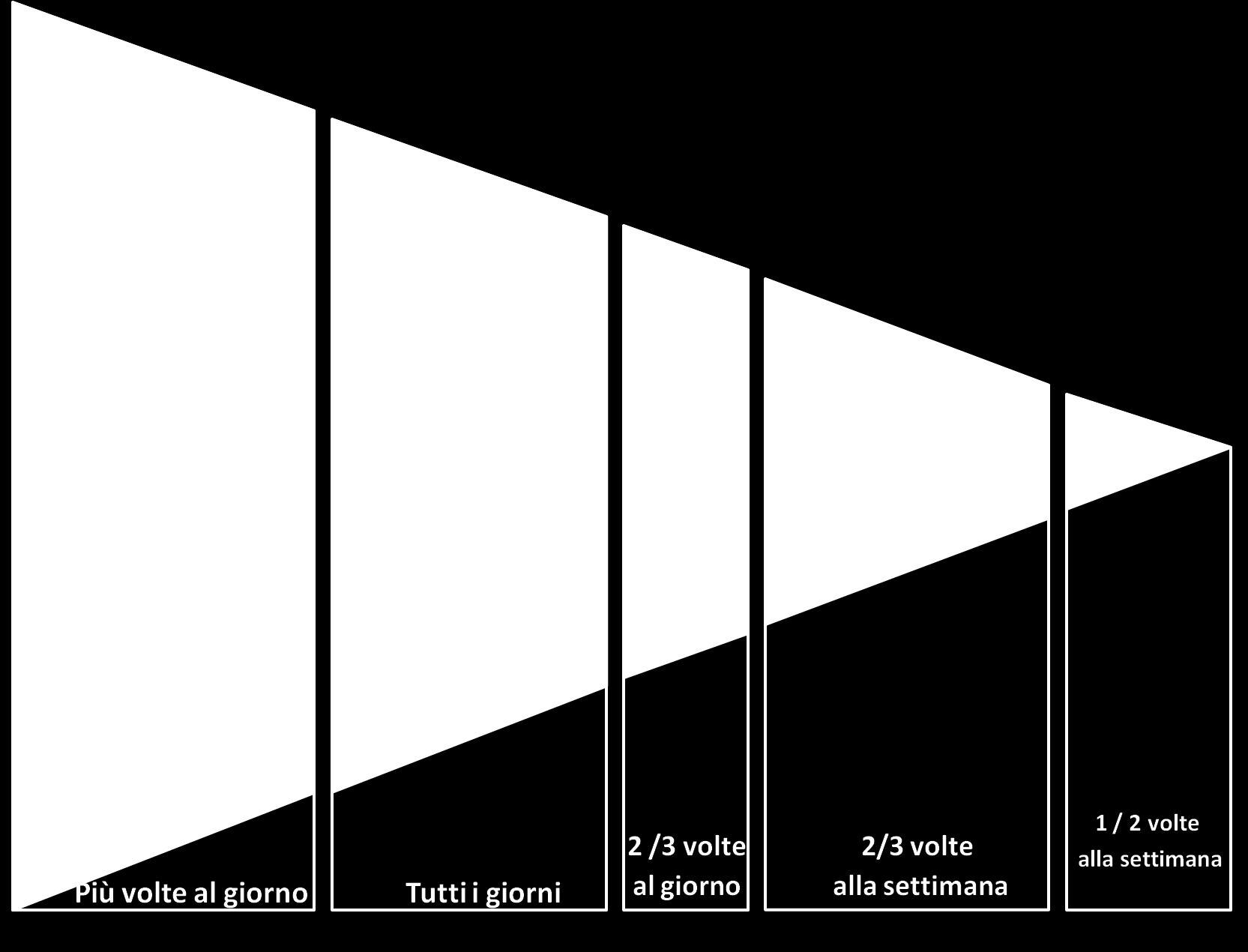 Ma per capire le quantità di alimenti che possiamo mangiare, ogni piano della nostra piramide alimentare è colorato in modo differente un po come se fosse un semaforo che regola il passaggio delle