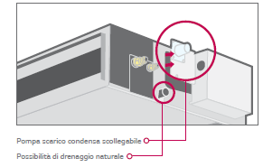 scambiatore di calore costituito da tubi in rame ed alette in alluminio ad alta efficienza. Dimensioni unità interna in mm pari a 1100(L)x190(A)x700(P).