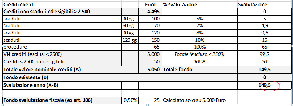 TRATTAMENTO CONTABILE (art. 101, c. 5, Tuir) 2 fondo svalutazione crediti alla data di chiusura dell'esercizio con saldo pari a 30.000 di cui 27.