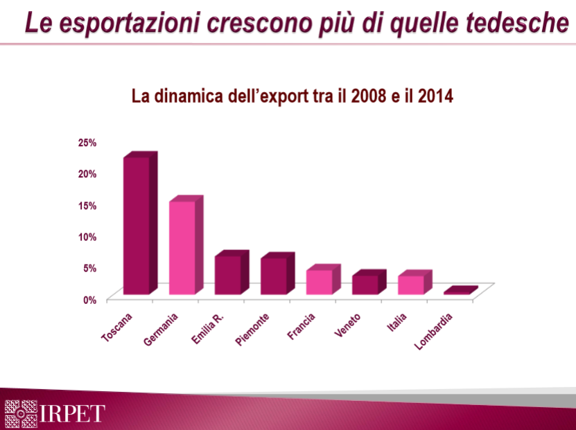 EXPORT 2014 PERFORMANCE (1/3) «Anche nel 2014 la Toscana, pur con una crescita del PIL poco distante dallo zero, ha realizzato un risultato migliore di