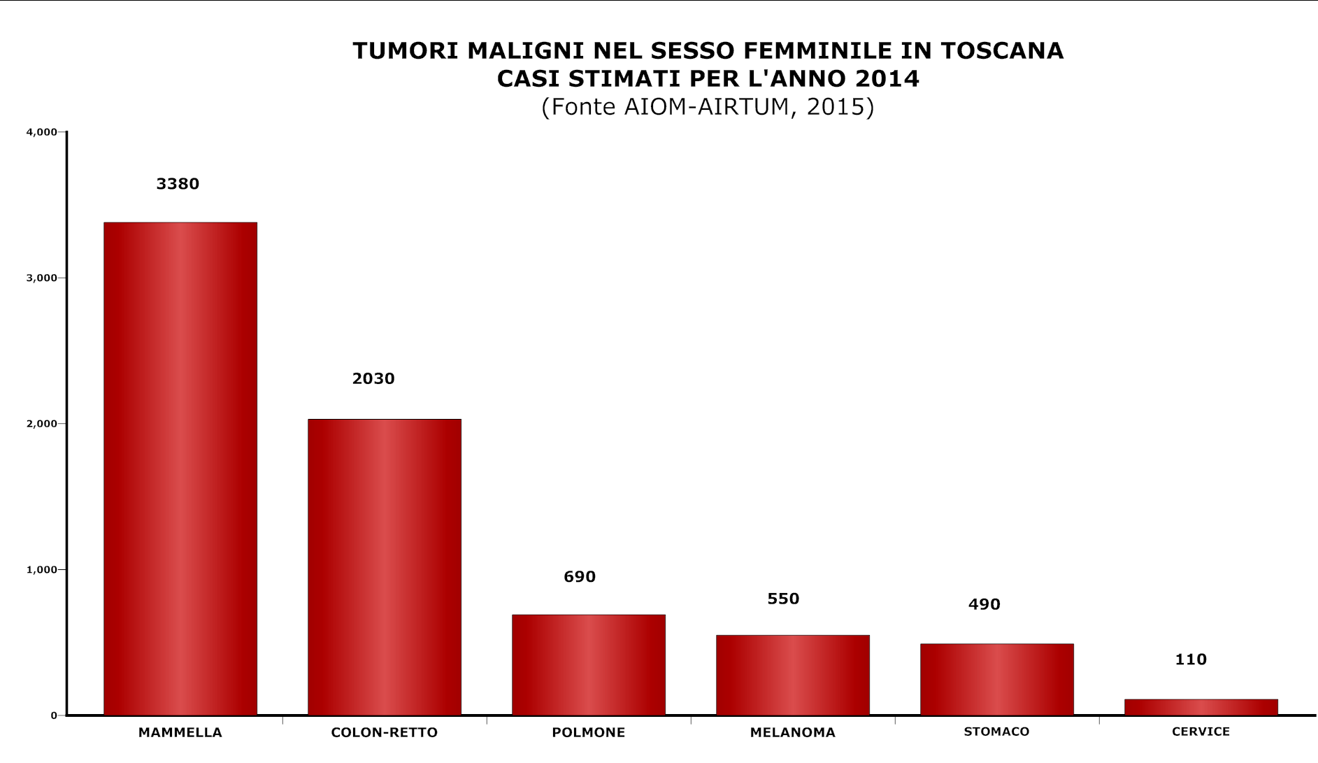 dimostrano variazioni eccessive negli indicatori e nella spesa oncologica in territori vicini che sono sintomatiche di percorsi oncologici disomogenei.