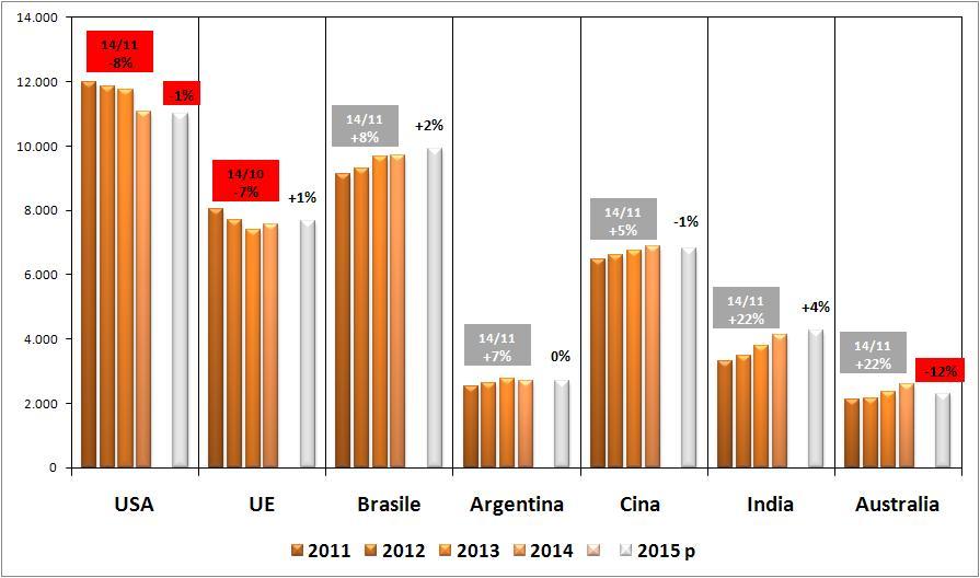 Produzione di carne bovine dei principali paesi 3 Nel 2015 il forte calo della produzione in Australia e la mancata ripresa negli USA