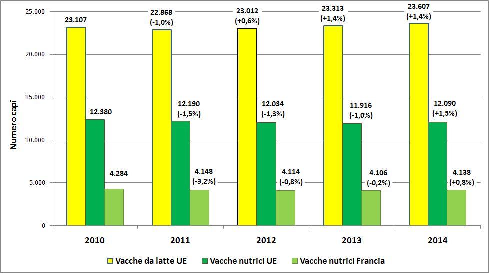 Evoluzione del patrimonio di vacche nell UE - Nel 2014 lieve ripresa del patrimonio di vacche nutrici (+0,8% in Francia)