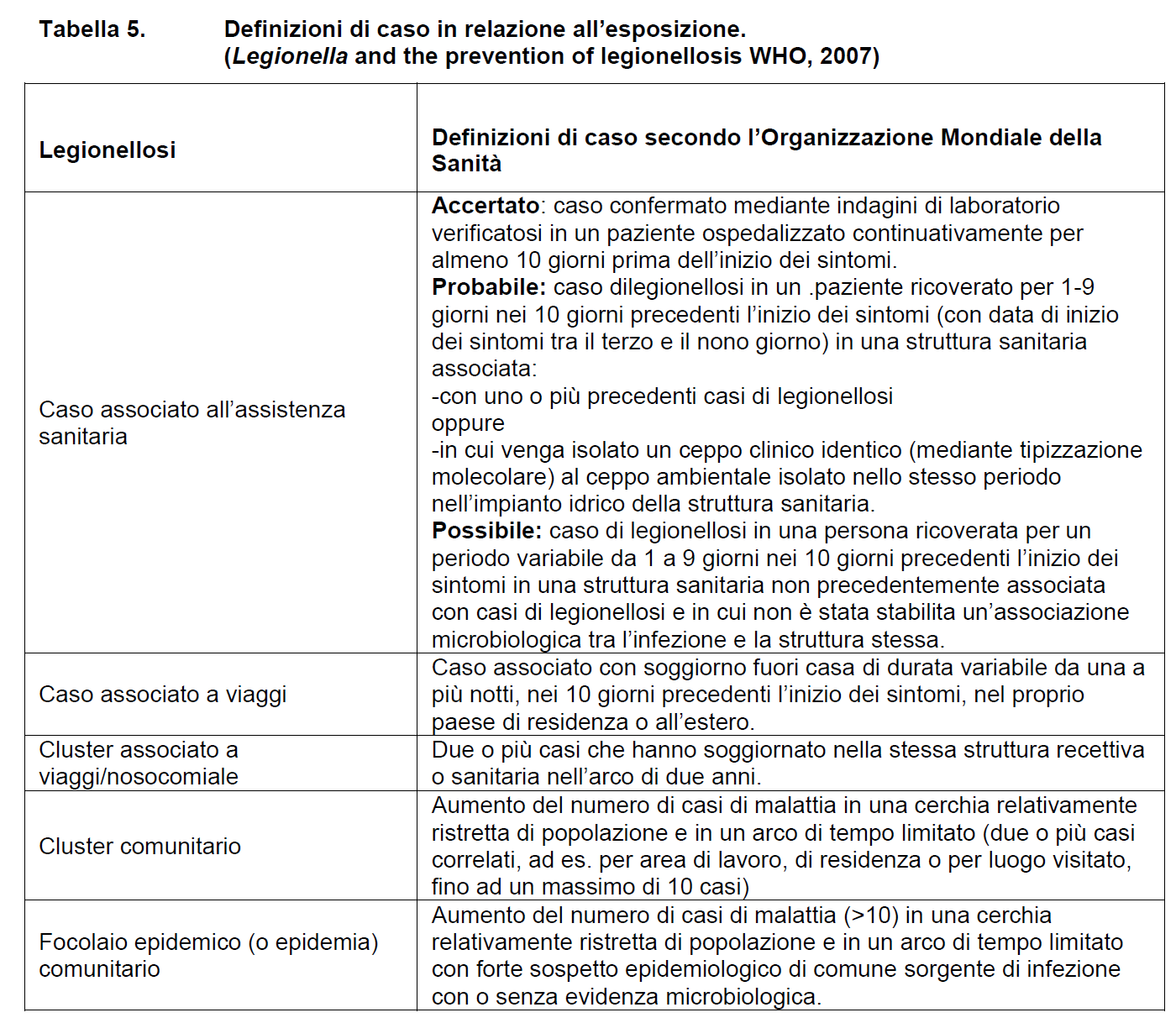 Fonte: Linee guida per la prevenzione