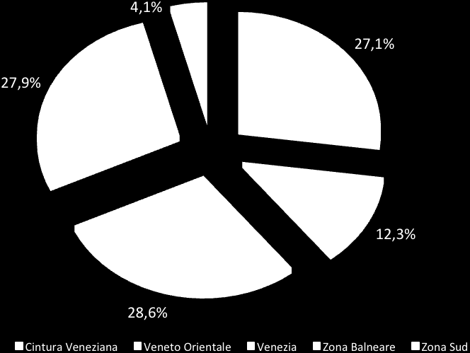 Figura 5: Distribuzione NTN I