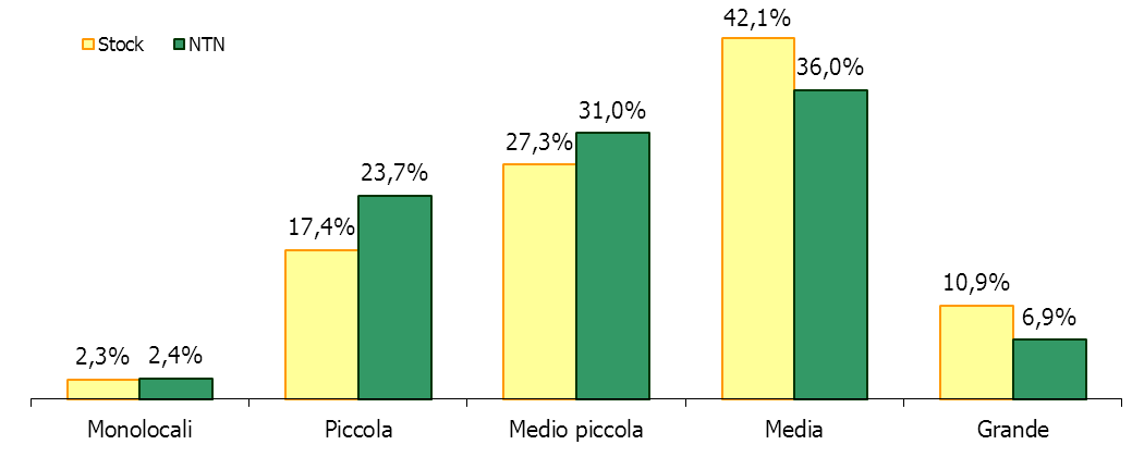 La macroarea Terraferma (Tabella 12) rappresenta il 64,37% del NTN del comune ed è caratterizzata da un numero maggiore di compravendite nella zona OMI di Mestre Centro (206) e, a seguire Mestre