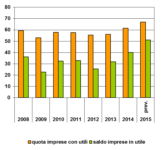 Da indagini presso le imprese trapela ottimismo sui livelli di redditività Due terzi delle imprese prevede di chiudere in utile il bilancio 2015 Quota di imprese con bilancio in utile