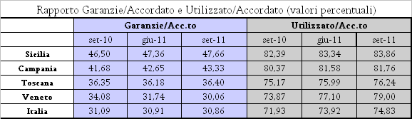 Nell Isola, la consistenza delle garanzie sull accordato è sempre alquanto elevata, sia rispetto alle altre regioni che al dato medio nazionale (tale rapporto mette in rilievo il livello di