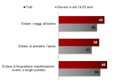 LA PROPENSIONE A CAMBIARE I PROPRI COMPORTAMENTI Alcune persone, negli ultimi mesi, hanno cambiato o pensano di cambiare i propri comportamenti.