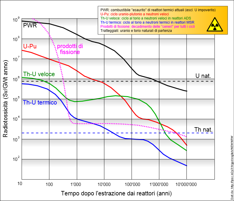 Rifiuti radioattivi GESTIONE DEI RIFIUTI RADIOATTIVI Il combustibile nucleare esaurito costituisce il materiale a più alta attività e a vita più lunga.