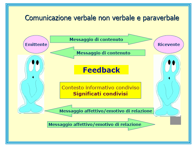 La comunicazione verbale è costituita da parole alle quali è attribuito un significato simbolico.