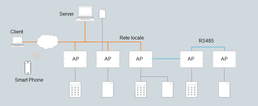 Panoramica sul sistema Funzioni e benefici Aliro offre un'architettura di sistema lineare composta semplicemente da Access Point (AP) singolo varco, che creano una rete di controllo degli accessi in