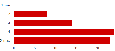 5-6. Facilità di navigazione 1=min 1 1.4% 2 2 2.9% 3 17 24.6% 4 19 27.5% 5=max 30 43.5% 5-7. Facilità di lettura 1=min 1 1.4% 2 4 5.8% 3 8 11.6% 4 21 30.4% 5=max 35 50.