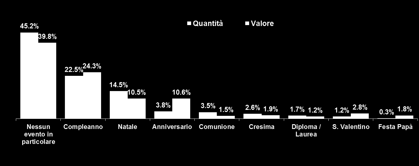 PRODOTTO ACQUISTATO: RICORRENZA\EVENTO Q: Per