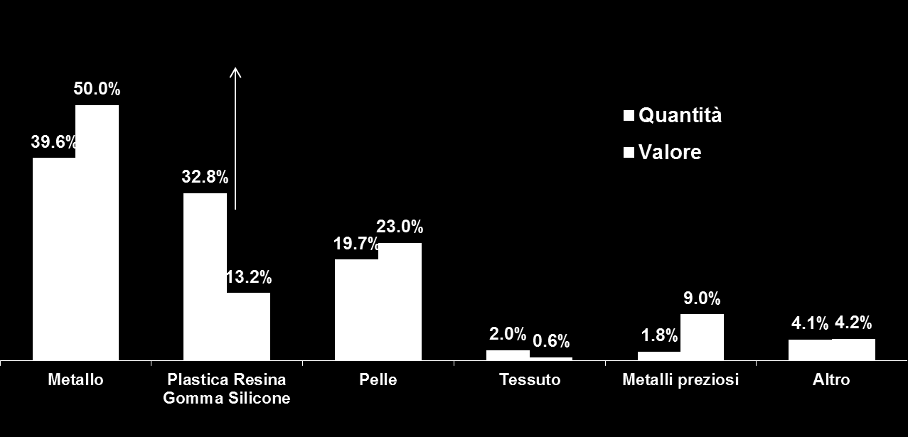 PRODOTTO ACQUISTATO: MATERIALE DEL CINTURINO Q: Di che