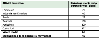 Riduzione media della durata della vita dovuta ad