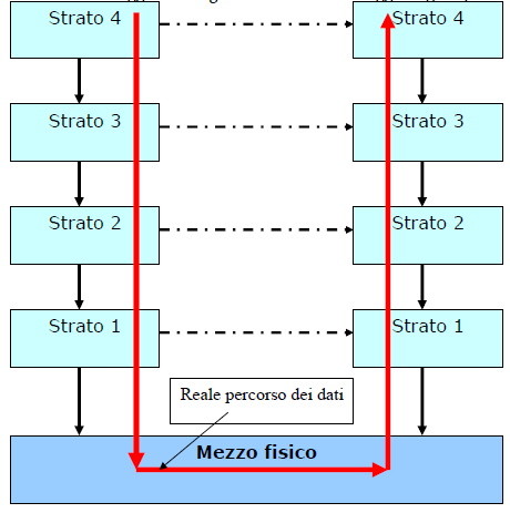 In ogni strato è quindi attivo un protocollo. Le specifiche del protocollo di uno strato sono indipendenti da quelle degli altri strati.