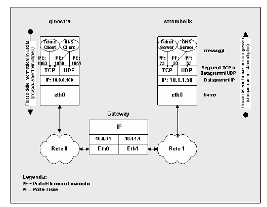 Ogni host caratterizzato dal possedere una sola interfaccia o scheda di accesso alla rete è univocamente identificato da un unico indirizzo IP.